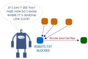 robots txt bloquea el linj juice
